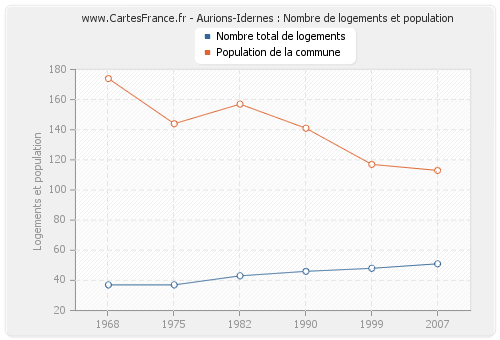 Aurions-Idernes : Nombre de logements et population