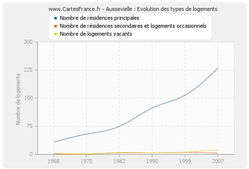 Aussevielle : Evolution des types de logements