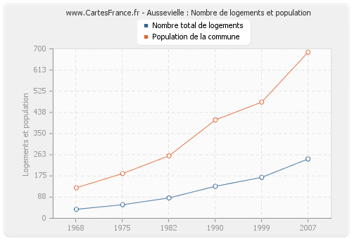 Aussevielle : Nombre de logements et population