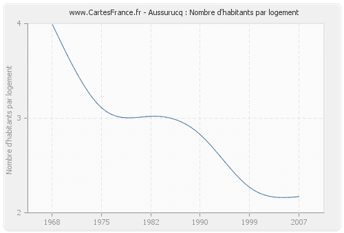 Aussurucq : Nombre d'habitants par logement