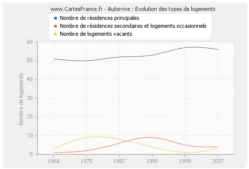 Auterrive : Evolution des types de logements