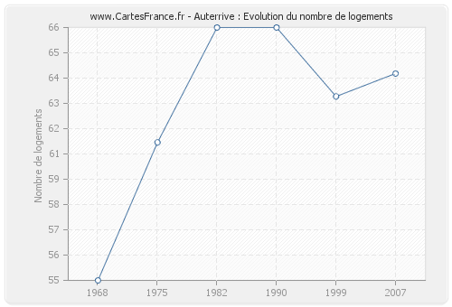 Auterrive : Evolution du nombre de logements