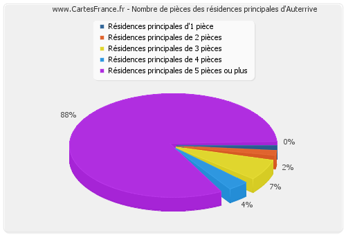 Nombre de pièces des résidences principales d'Auterrive