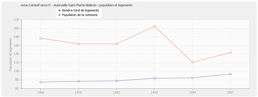 Autevielle-Saint-Martin-Bideren : population et logements