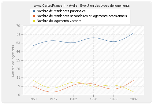 Aydie : Evolution des types de logements