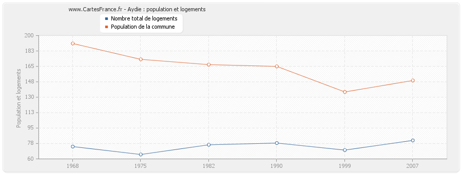 Aydie : population et logements