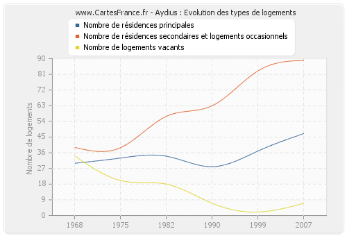 Aydius : Evolution des types de logements