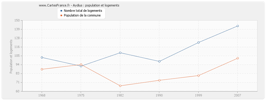 Aydius : population et logements