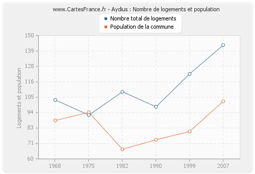 Aydius : Nombre de logements et population