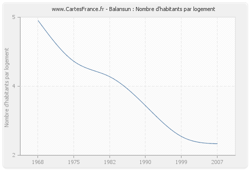 Balansun : Nombre d'habitants par logement