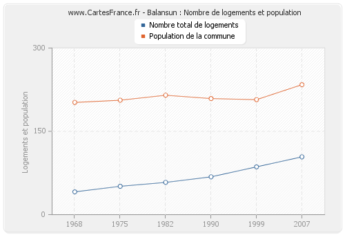 Balansun : Nombre de logements et population