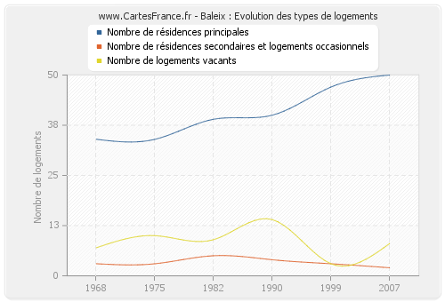 Baleix : Evolution des types de logements