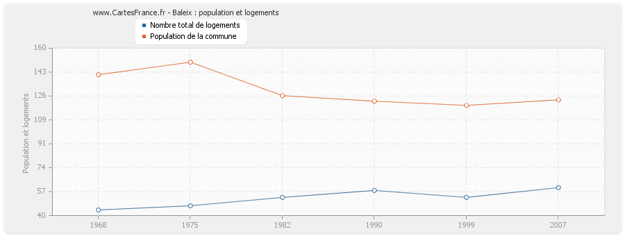 Baleix : population et logements