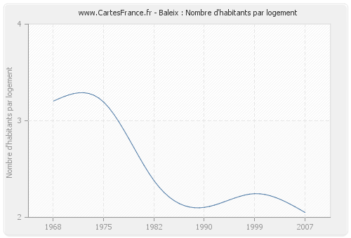 Baleix : Nombre d'habitants par logement