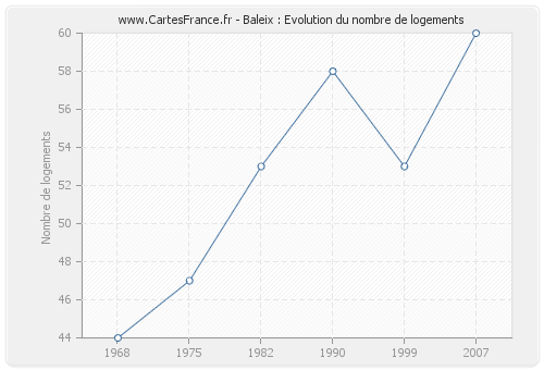 Baleix : Evolution du nombre de logements