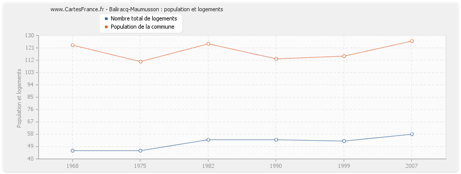 Baliracq-Maumusson : population et logements