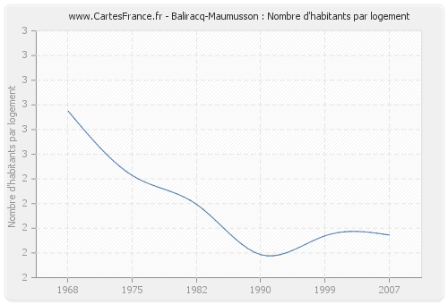 Baliracq-Maumusson : Nombre d'habitants par logement