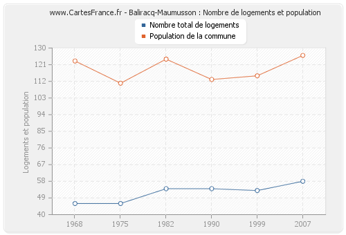 Baliracq-Maumusson : Nombre de logements et population