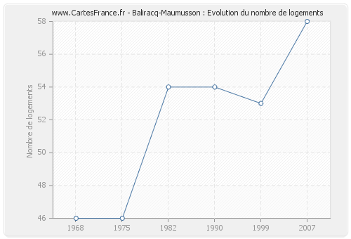 Baliracq-Maumusson : Evolution du nombre de logements