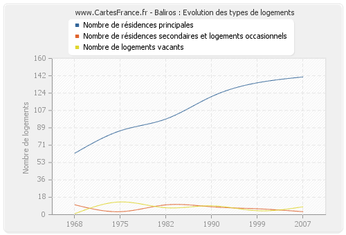 Baliros : Evolution des types de logements