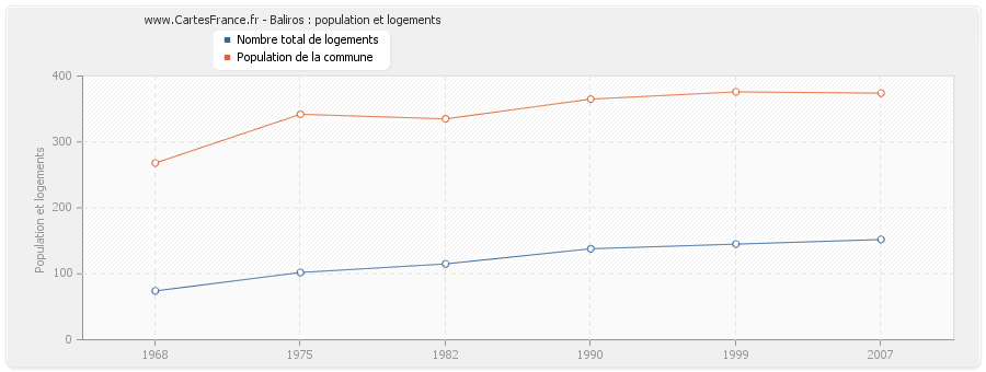 Baliros : population et logements