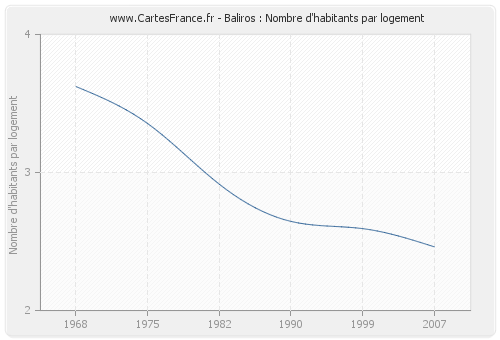 Baliros : Nombre d'habitants par logement