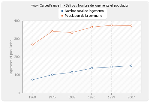 Baliros : Nombre de logements et population