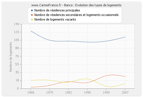 Banca : Evolution des types de logements