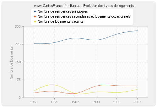 Barcus : Evolution des types de logements