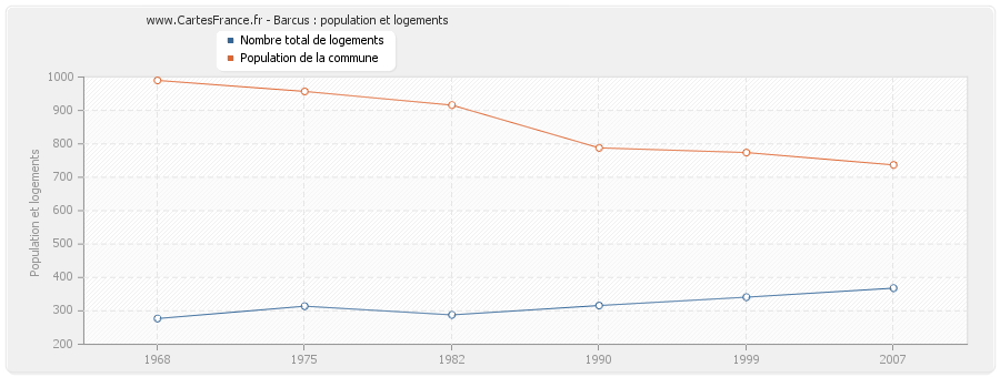 Barcus : population et logements