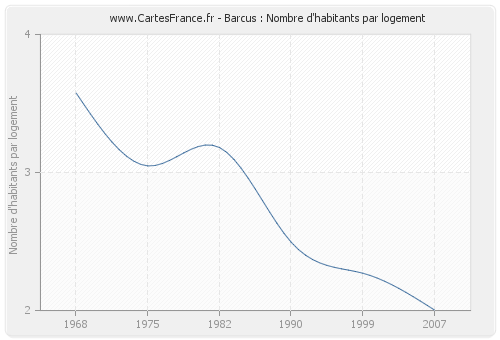 Barcus : Nombre d'habitants par logement