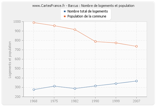 Barcus : Nombre de logements et population