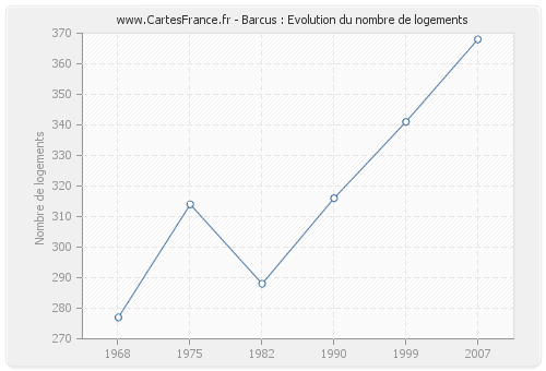 Barcus : Evolution du nombre de logements