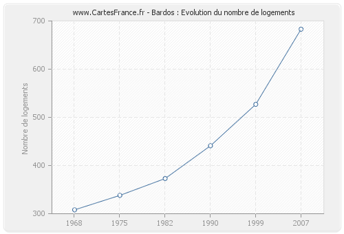 Bardos : Evolution du nombre de logements