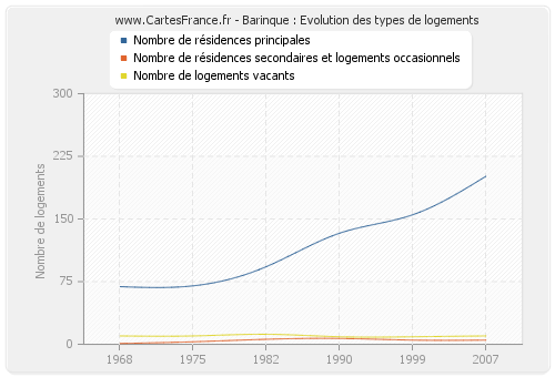 Barinque : Evolution des types de logements