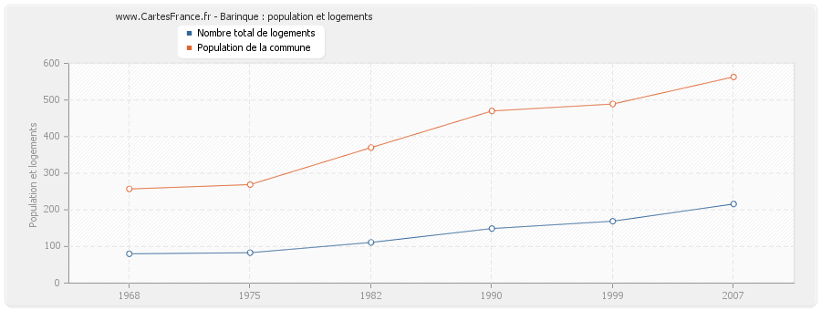 Barinque : population et logements