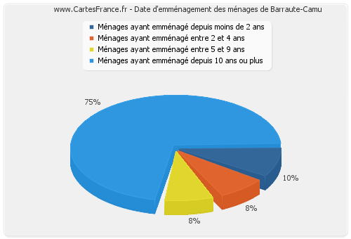 Date d'emménagement des ménages de Barraute-Camu