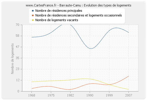 Barraute-Camu : Evolution des types de logements
