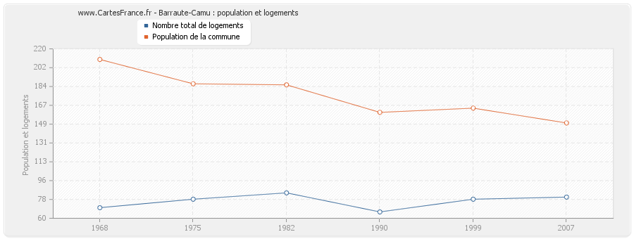 Barraute-Camu : population et logements