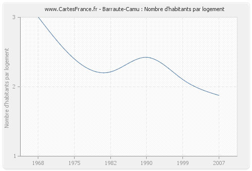 Barraute-Camu : Nombre d'habitants par logement