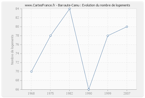 Barraute-Camu : Evolution du nombre de logements