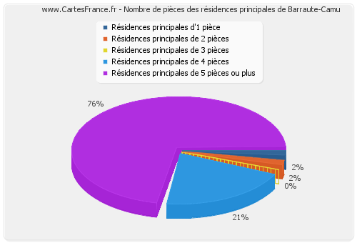 Nombre de pièces des résidences principales de Barraute-Camu