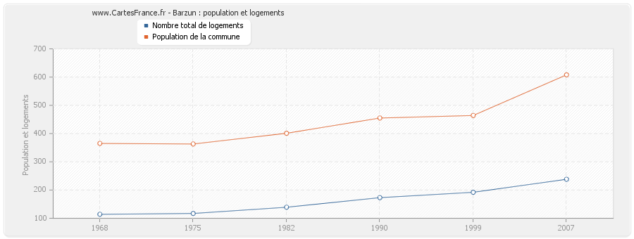 Barzun : population et logements