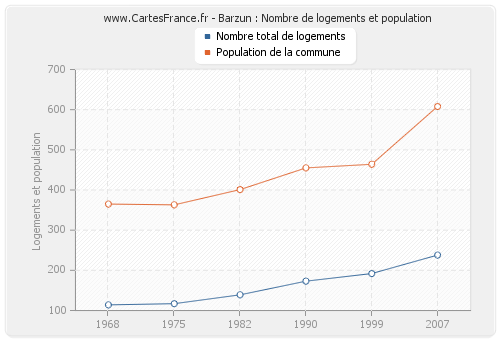 Barzun : Nombre de logements et population