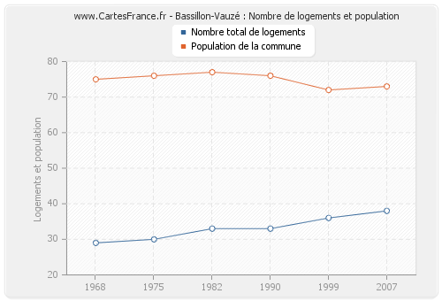 Bassillon-Vauzé : Nombre de logements et population
