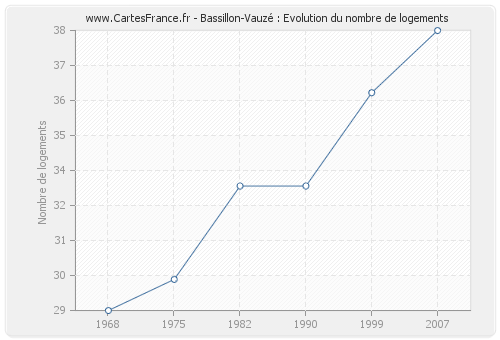 Bassillon-Vauzé : Evolution du nombre de logements