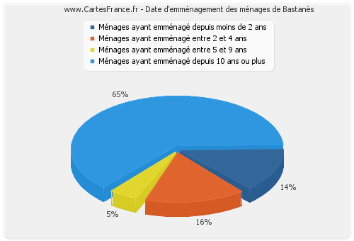 Date d'emménagement des ménages de Bastanès