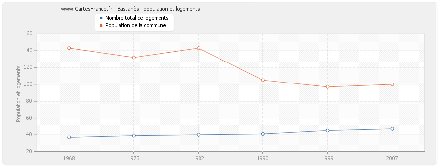 Bastanès : population et logements