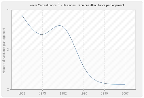 Bastanès : Nombre d'habitants par logement