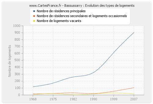 Bassussarry : Evolution des types de logements